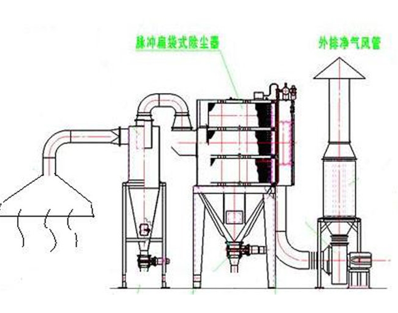 鑄造廠除塵系統(tǒng)